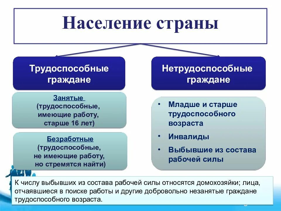Население страны трудоспособные граждане. Безработица занятые и безработные трудоспособные. Население страны трудоспособные и нетрудоспособные. Население делится на трудоспособных и нетрудоспособных