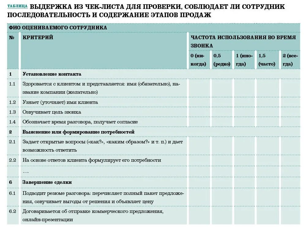 Чек лист проверки менеджера по продажам. Чек лист контроля менеджера по продажам. Чек лист оценки менеджера по продажам. Чек лист звонка для менеджера по продажам. Лист оценки качества