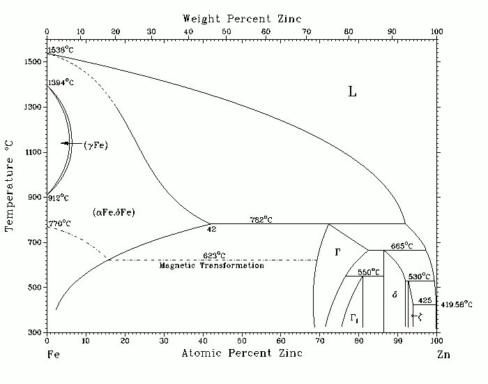 Системе zn. Диаграмма состояния железо цинк. Диаграмма состояния системы Fe-ZN. Фазовая диаграмма Fe ZN. Фазовая диаграмма цинк-железо.