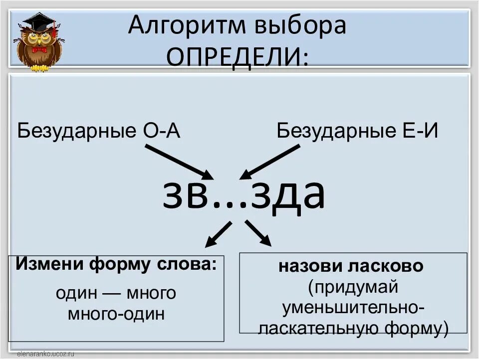 Алгоритм проверки парного согласного. Алгоритм безударная гласная. безударные гласные алгоритм проверки. алгоритм нахождения безударной гласной 2 класс. алгоритм проверки безударной гласной.