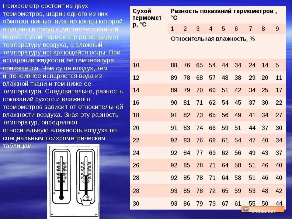 Каковы нормы воздуха и воды. Шкала относительной влажности воздуха. Таблица по влажности воздуха. Таблица измерения влажности воздуха. Что измеряет влажность воздуха.