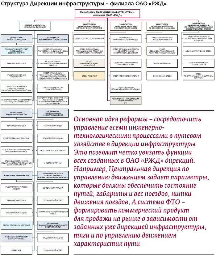 Дирекция движения ржд. Организационная структура дирекции инфраструктуры РЖД. Структура управления ОАО РЖД схема. Структура аппарата управления ОАО РЖД. Структура управления ОАО РЖД таблица.