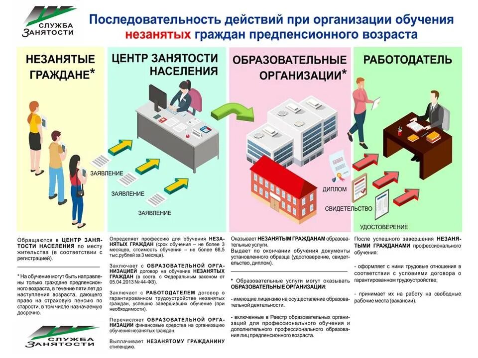 Центр занятости профобучение. Профессиональное обучение безработных граждан. Профессиональная подготовка по направлению службы занятости.. Обучение безработных граждан от центра занятости. Информации в органах службы занятости