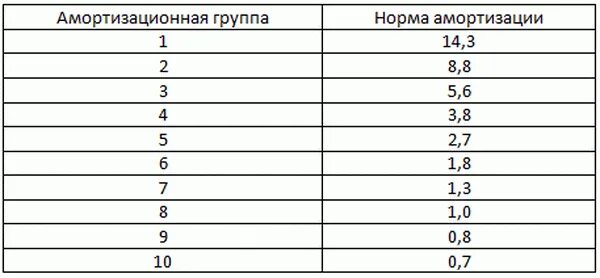 Группы амортизации автомобилей. Амортизационные группы и нормы амортизации. Норма амортизации автомобиля легкового. Норма амортизационной группы. 5 Амортизационная группа норма амортизации.