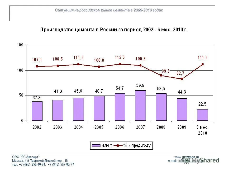 Ситуация на рынках россии