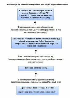 Сроки обжалования определений в кассационной инстанции