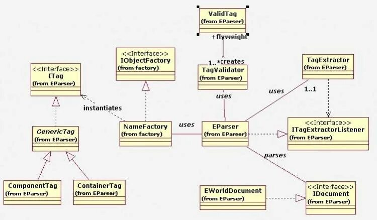 Uml object. Uml-диаграмма классов паттерна flyweight. паттерн репозиторий uml. service locator паттерн. паттерн проектирования object pool.