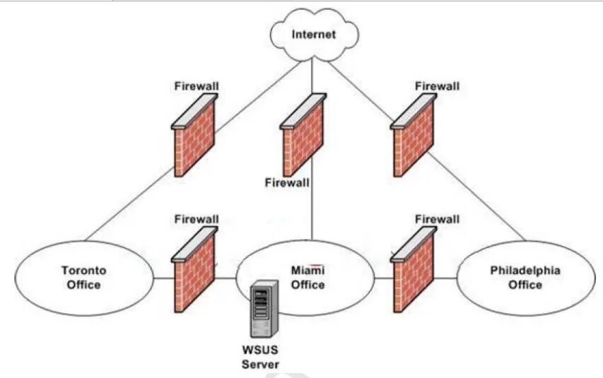 Межсетевые экраны (Firewall, брандмауэры). Аппаратный файрвол схема. Брандмауэр и файрвол схема. Межсетевого экрана, или брандмауэра.