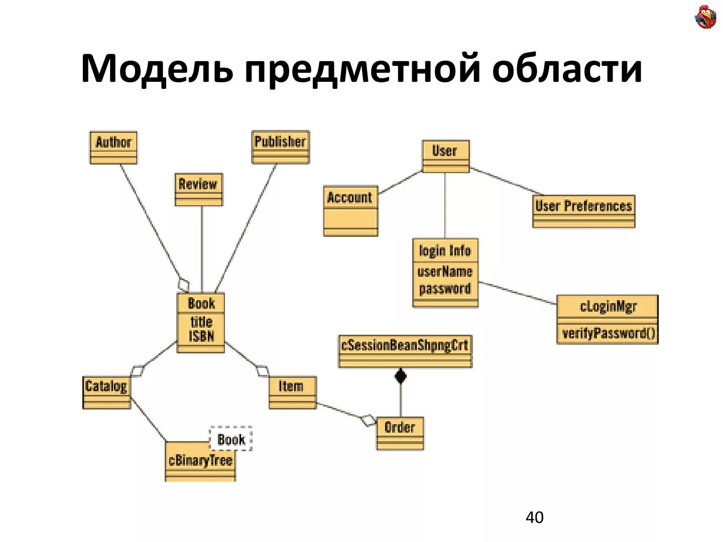 Модель предметной области. Модели по предметной области. Структурная модель предметной области. Предметная область.