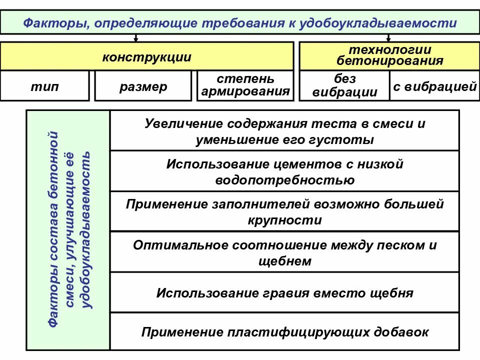 Какие факторы определяют набор. Факторы, влияющие на удобоукладываемость бетонных смесей. Факторы, определяющие удобоукладываемость бетонной смеси.. Факторы влияющие на свойства бетонной смеси. Факторы влияющие на подвижность и жесткость бетонной смеси..