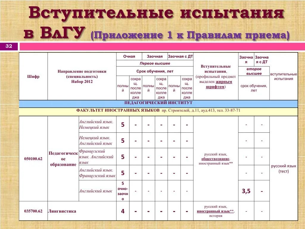 Программа вступительных экзаменов. Вступительные экзамены. Вступительные экзамены по русскому. Примеры вступительного испытания по русскому языку. Русский язык вступительные экзамены в вуз.