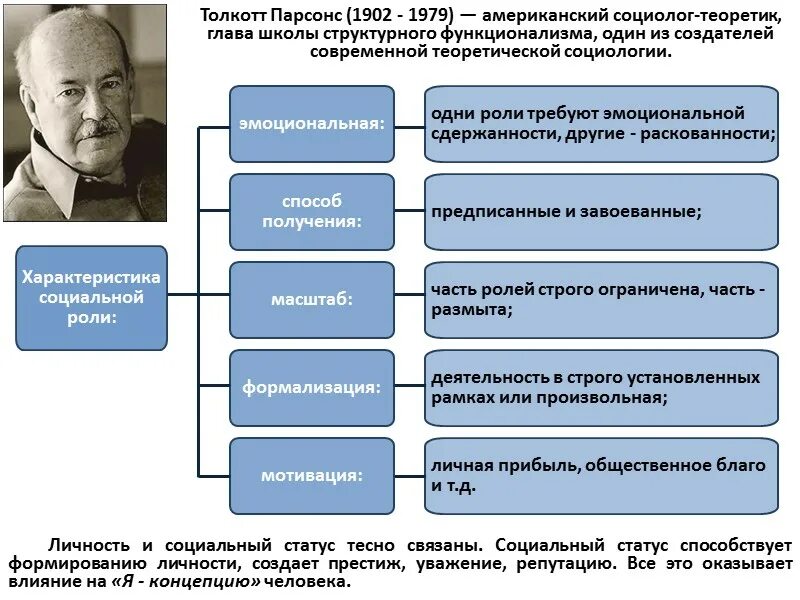 Анализ социальных теорий. Толкотт Парсонс социология. Структурно-функциональный подход Парсонс. Парсонс социология теория. Талкотт Парсонс (1902— 1979).