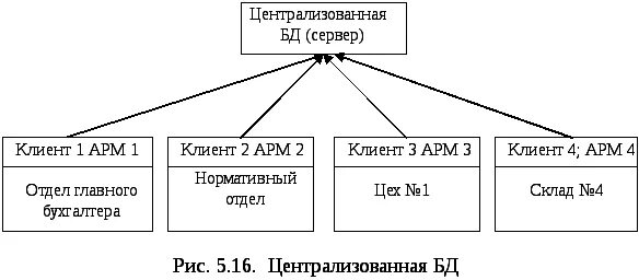 Автоматизированные информационные системы. Организация современной СУБД - презен