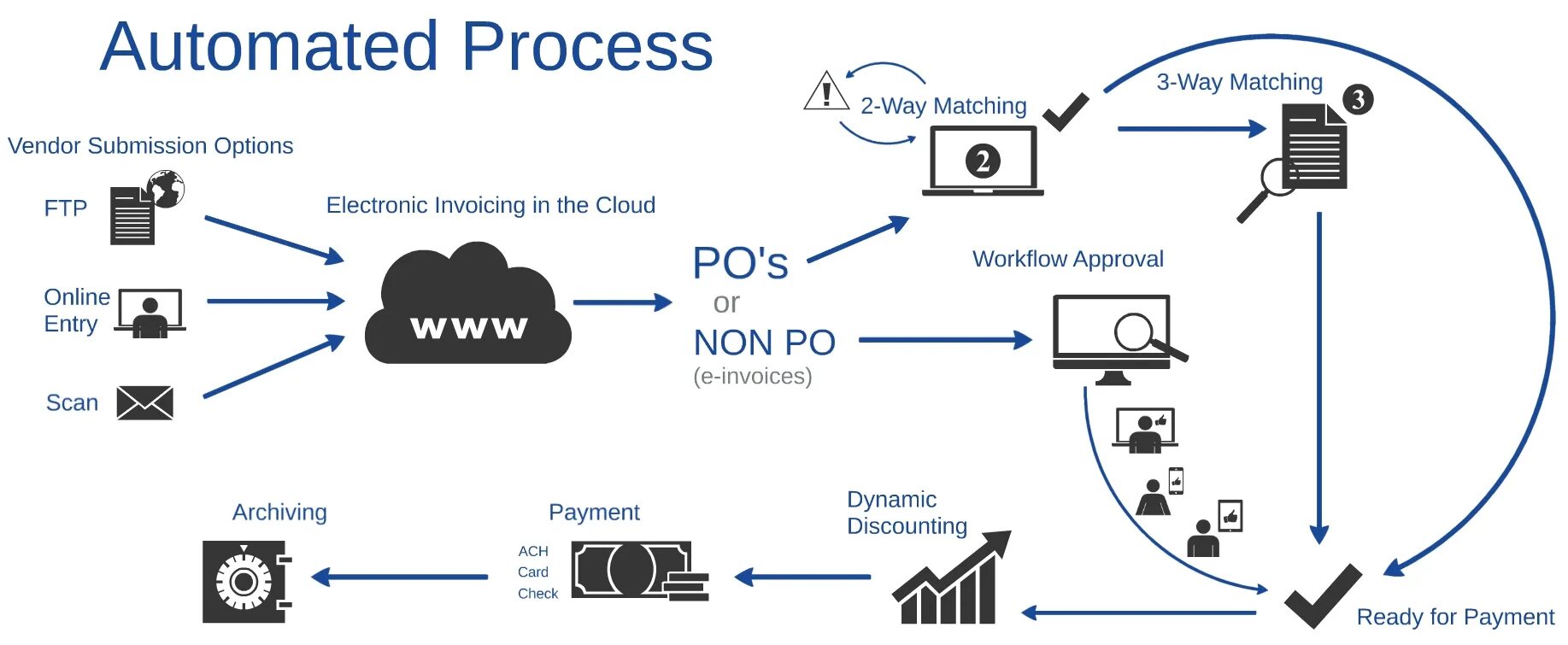 Automatic Systems. Automated Systems processing таблица. Дополните схему недостающей информацией automated System. Example of Automation.