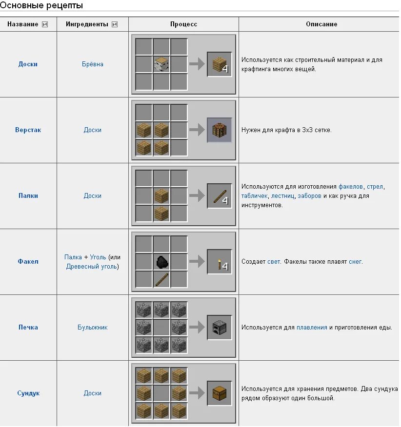 Таблица крафта майнкрафт. Рецепты в МАЙНКРАФТЕ. Схема крафта. Схема крафта в МАЙНКРАФТЕ. Как крафтится бирка