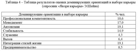 Опросник шейна якоря карьеры