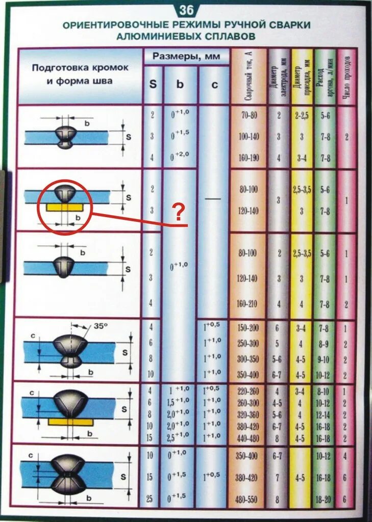 Параметры сварки Tig. Параметры сварки полуавтоматом. Таблица mig сварки алюминия. Таблица сварки алюминия аргоном.
