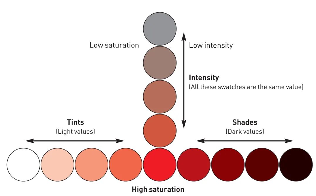 Saturation перевод. Color saturation. Saturation is. Saturation picture. Saturation odc.