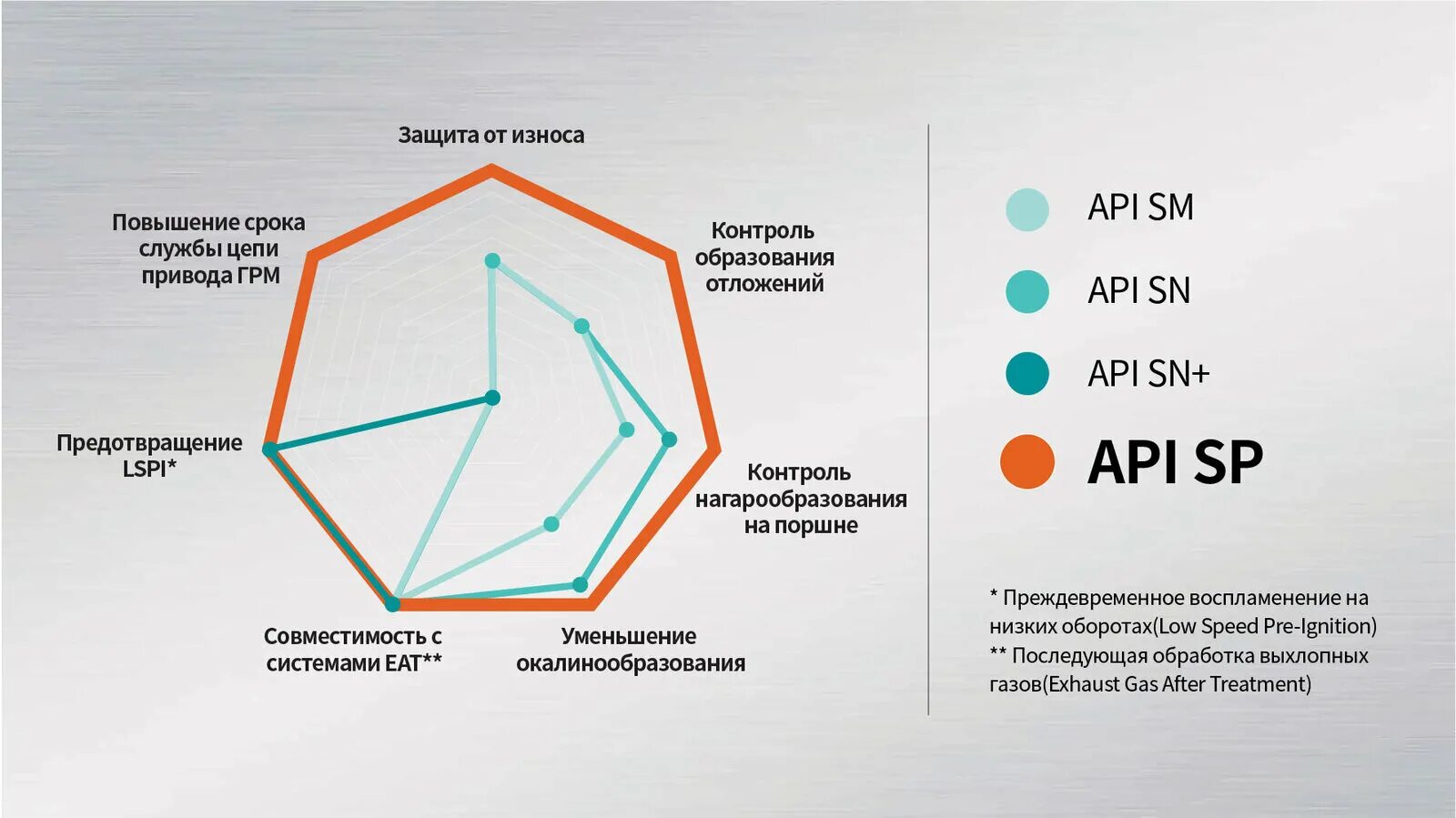 Допуски масла ilsac. API SP ILSAC gf-6. API SP масло моторное расшифровка. Стандарт API моторных масел таблица SP. ILSAC gf 5, 6..