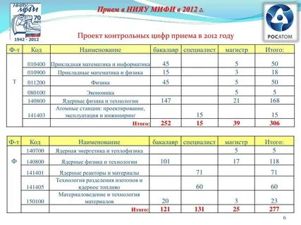 Мифи учебные планы