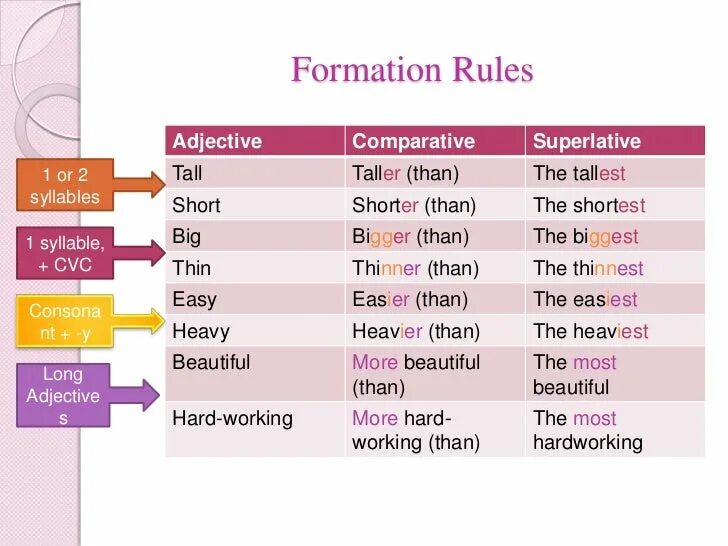 Comparatives and Superlatives правило. Таблица Comparative and Superlative в английском. Comparatives and Superlatives исключения. Adjective Comparative Superlative таблица. Complete the sentences i am tall