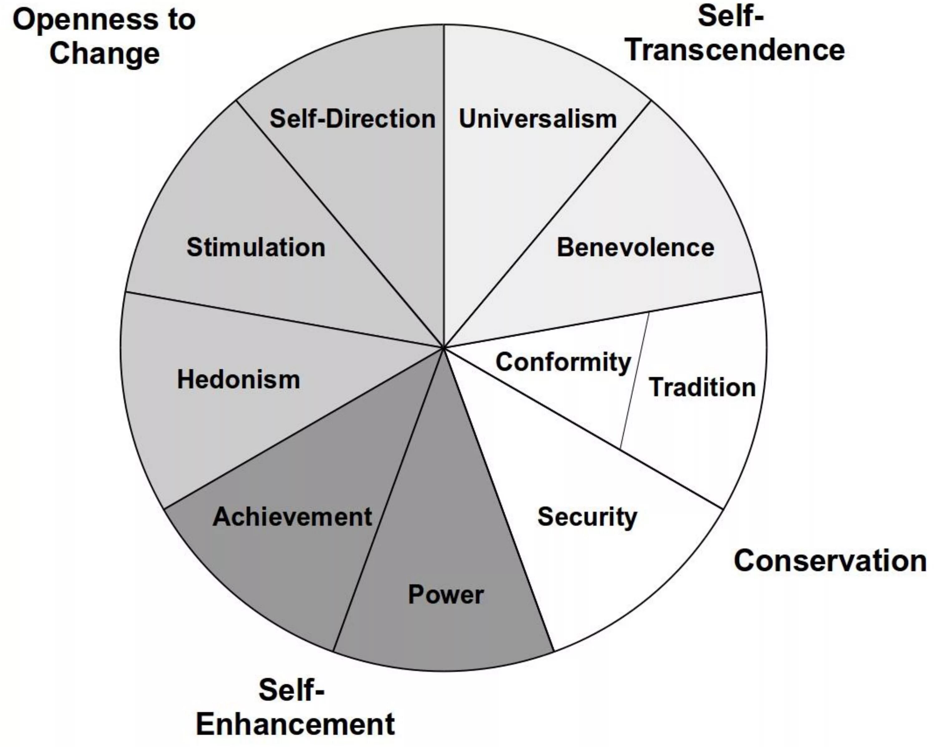 Theory of Basic Human values. Schwartz values. Shalom Schwartz values. Basic values. Basic human