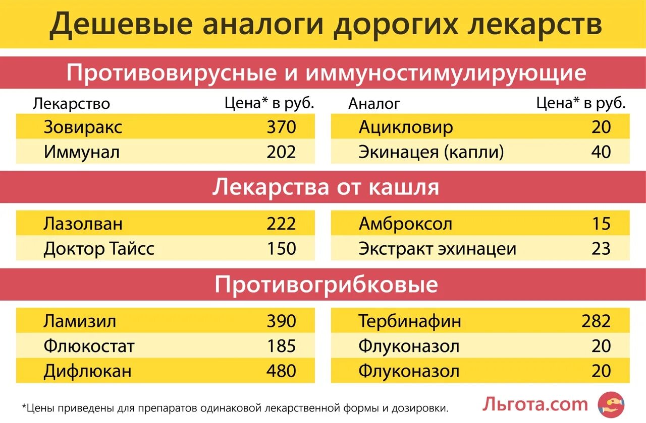 Лекарства от гриппа список. Противовирусные препараты аналоги дорогих. Противовирусные препараты дешевые аналоги. Противовирусные препараты недорогие аналоги. Противовирусные таблетки дешевые аналоги.