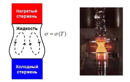 Неравномерное нагревание