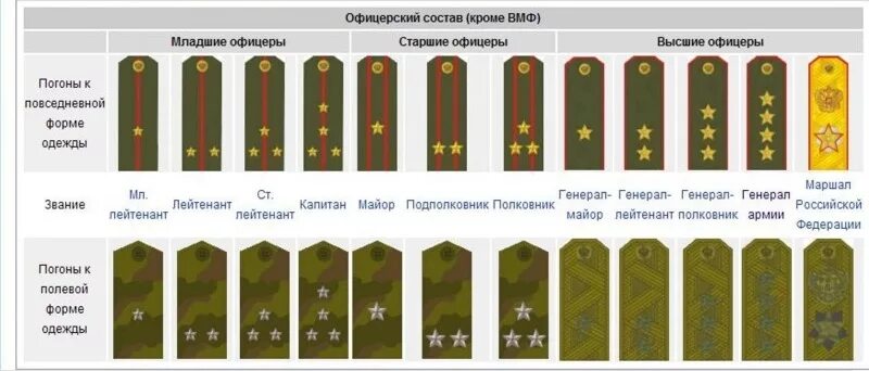 Сколько офицеров. Три звезды звание в армии России на погонах. 1 Большая звезда на погонах звание в армии. Погоны 3 звезды звание в армии России. Рядовой прапорщик ефрейтор сержант.