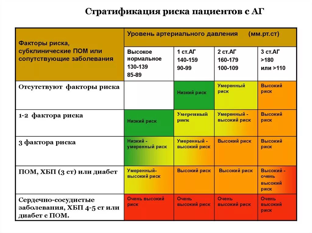 Стратификация риска артериальной гипертензии. Стратификационные факторы риска артериальной гипертензии. Стратификация риска АГ фактор риска. Стратификация факторов риска гипертонической болезни. Риск артериальной гипертензии 4 степени