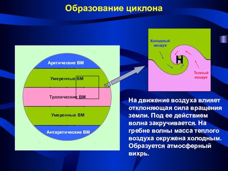 Поэтому воздух устремляется внутрь из областей. Циркуляция атмосферы 8 класс география. Схема образования циклона. Циркуляция атмосферы 8 класс. Механизм образования циклона.