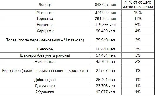 Расписание автобусов торез. Расписание енакиево донецк. горловка макеевка расписание. макеевка горловка автобус. население днр на 2025 численность.