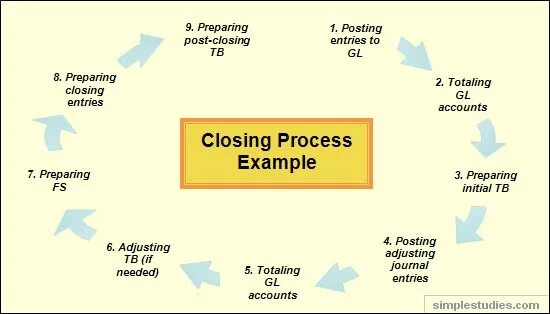 Accounts closing. Accounting closing period. closed processes. year end accounts. month close accounting.