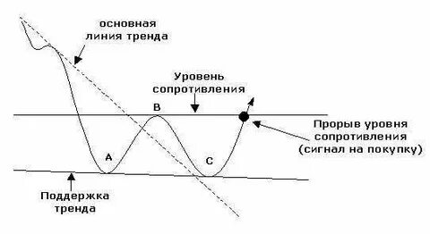 Сигнал сопротивление