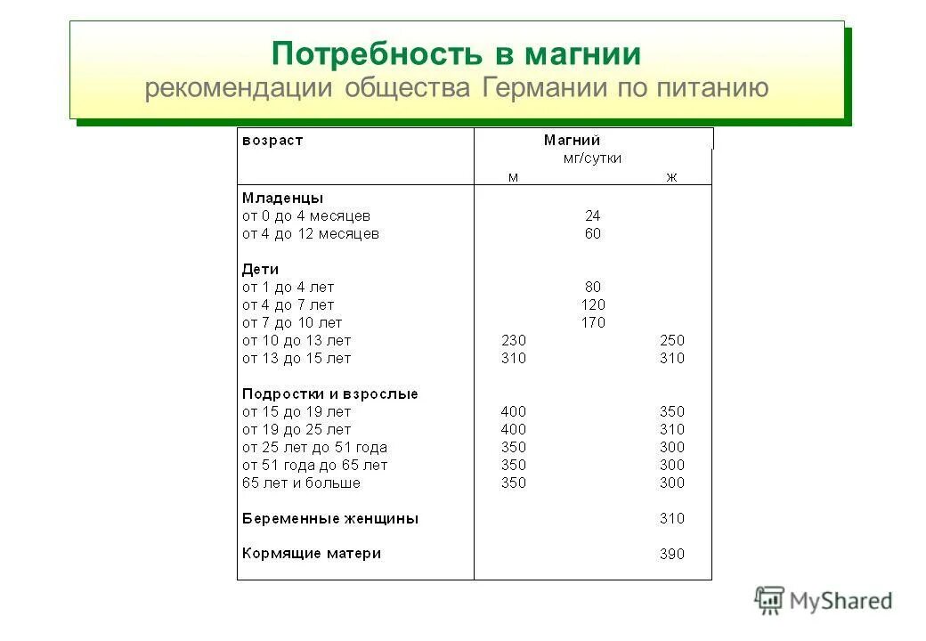 Какая норма магния