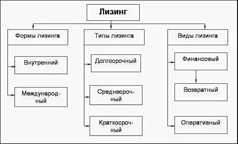 Виды лизинговых услуг