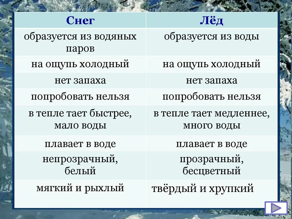 Снег снегу чем являются выделенные слова. Свойства снега и льда. Различия свойств льда и снега. Сходство и различие льда и снега. Свойства воды льда и снега.