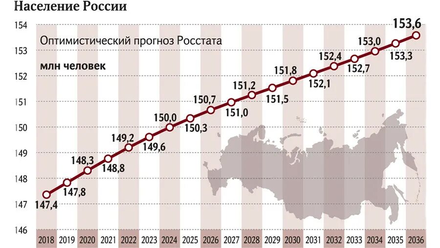 Население рф увеличилось. Численность населения России на 2022. Численность населения России на 2022 год. Динамика численности населения России 2022. Население РФ 2022 численность населения.