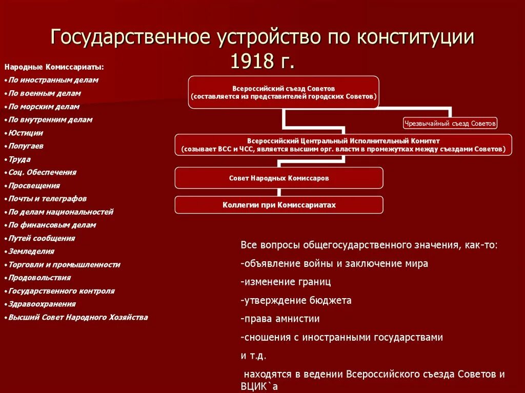 Форма территориального устройства по конституции. Структура органов власти в ссср в 1918. государственный аппарат ссср 1918. структура органов власти рсфср 1918. основы государственного строя конституции рсфср 1918.