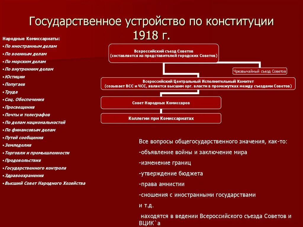 Государственный аппарат СССР 1918. Органы государственной власти Советской России по Конституции 1918 г.. Структура органов власти РСФСР 1918. Основы государственного строя Конституции РСФСР 1918. Форма государственного устройства конституции 1924