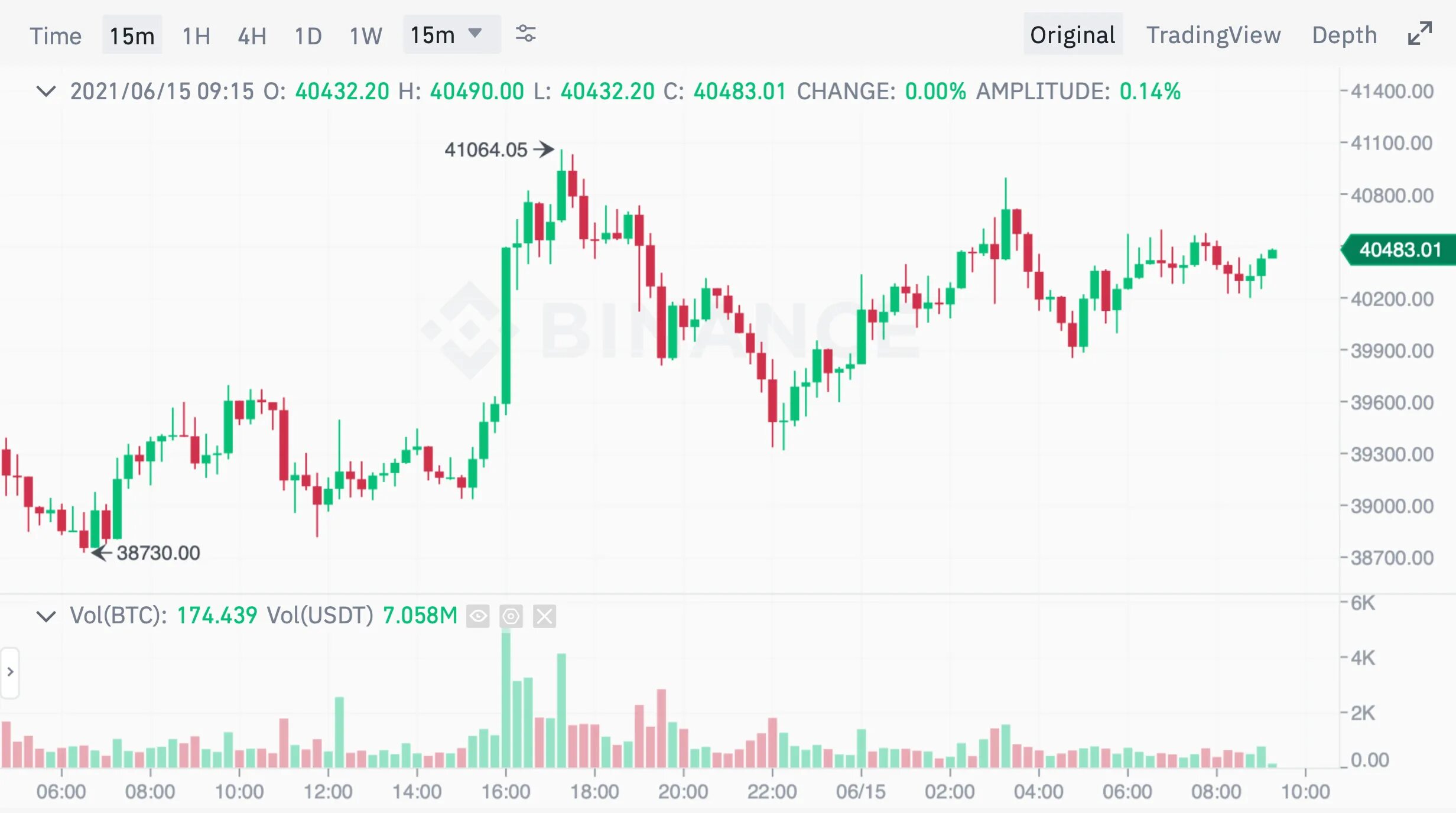 График USDT. График биткоина за 2017-2018 год. USDT курс. USDT график курса. Ton usdt курс