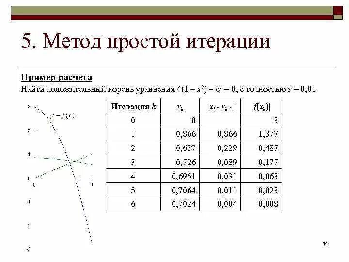 Решение системы методом простых итераций с. Решение системы методом простых итераций с