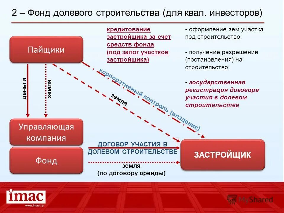 Зпиф первая. ЗПИФ недвижимости. Схема ЗПИФ. Финансирование строительства. Проектное финансирование в строительстве жилья.