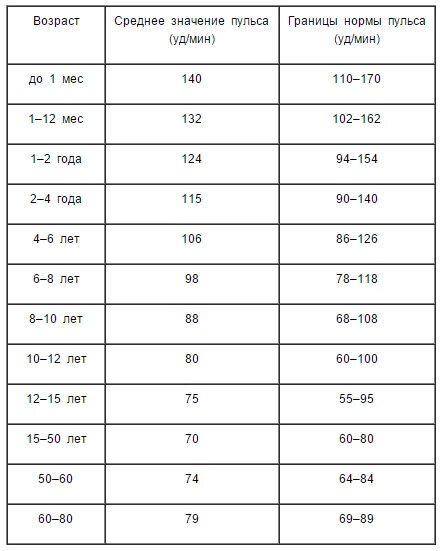 Пульс 110 у мужчин. Норма пульса у детей. Пульс у женщин норма таблица по возрастам у женщин. Таблица высокого и низкого давления и пульса по возрастам. Как по пульсу понять какое давление.