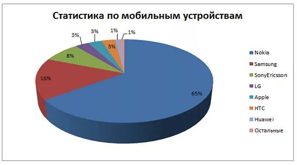 Телефона статистика сайта