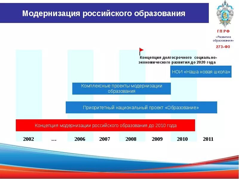 Модернизация российского образования. Модернизация образования в России. Модернизация образования проекты образование. Модернизация образования РФ.