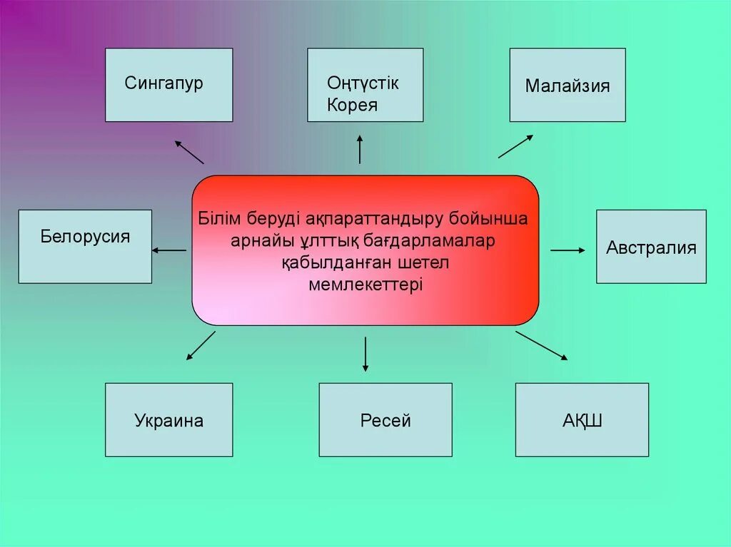 Білім беру жүйесінің. Сингапур презентация. Инклюзивті білім беру. Смарт білім беру презентация. Педагогтың кәсіби құзыреттілігі презентация.