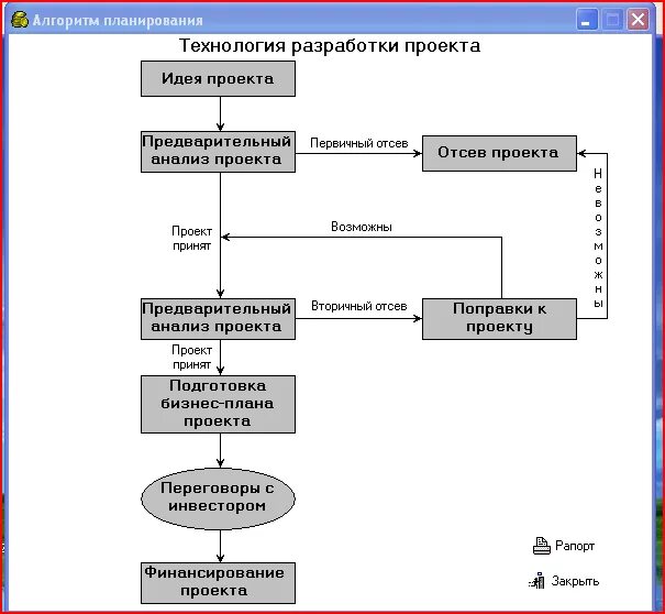 Алгоритм бизнеса. Алгоритм разработки бизнес-плана проекта. Алгоритм написания бизнес плана схема. Алгоритм создания бизнес плана. Алгоритм построения бизнеспоана.