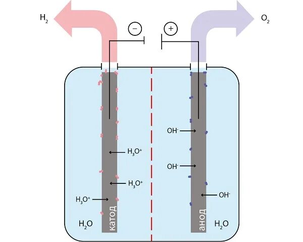 При электролизе воды кислород выделяется на. Электролиз воды схема электролизера. Электролиз воды получение водорода схема. Электролизер водорода схема. Схема получения водорода из воды электролизом.