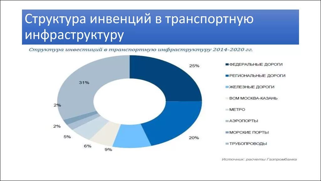 Услуги транспортной инфраструктуры. Структура транспортной инфраструктуры. Транспортная инфраструктура России. Транспортная структура России. Отрасли транспортной инфраструктуры.